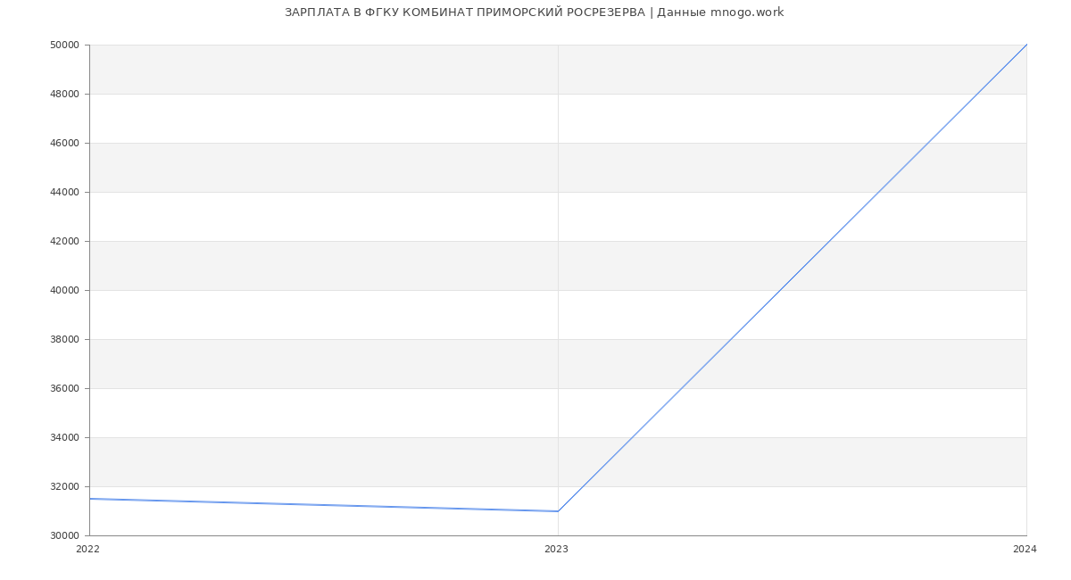 Статистика зарплат ФГКУ КОМБИНАТ ПРИМОРСКИЙ РОСРЕЗЕРВА