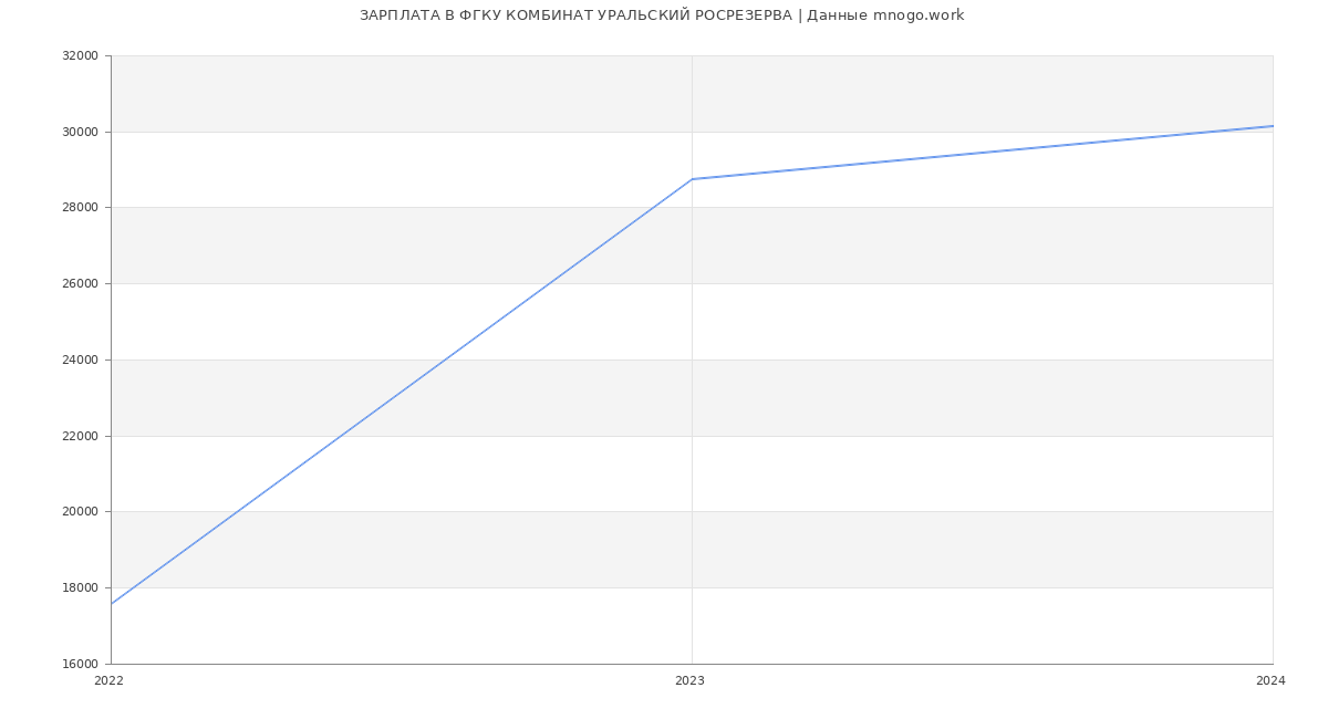 Статистика зарплат ФГКУ КОМБИНАТ УРАЛЬСКИЙ РОСРЕЗЕРВА