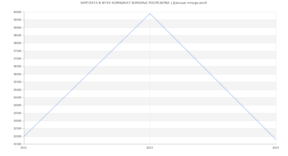 Статистика зарплат ФГКУ КОМБИНАТ ВЗМОРЬЕ РОСРЕЗЕРВА