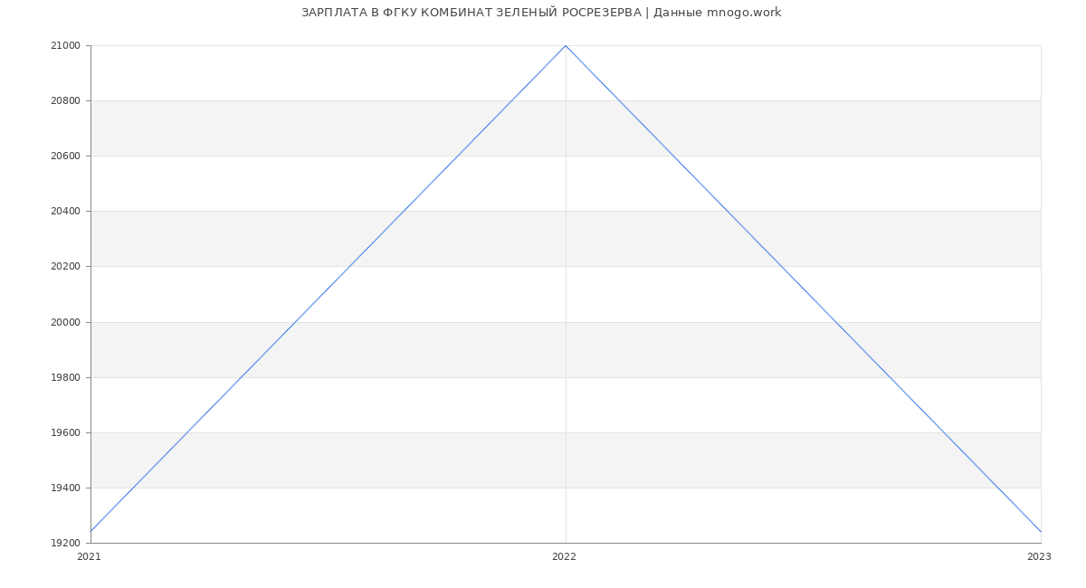 Статистика зарплат ФГКУ КОМБИНАТ ЗЕЛЕНЫЙ РОСРЕЗЕРВА