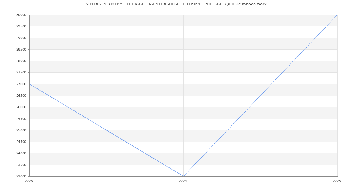 Статистика зарплат ФГКУ НЕВСКИЙ СПАСАТЕЛЬНЫЙ ЦЕНТР МЧС РОССИИ