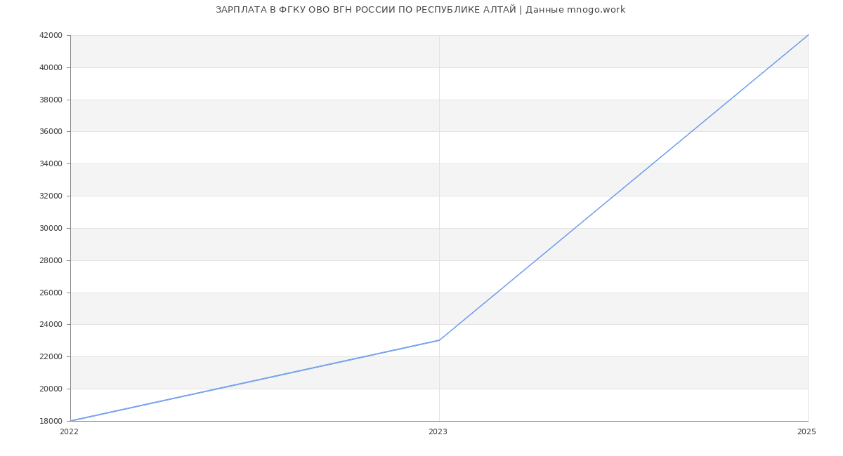 Статистика зарплат ФГКУ ОВО ВГН РОССИИ ПО РЕСПУБЛИКЕ АЛТАЙ