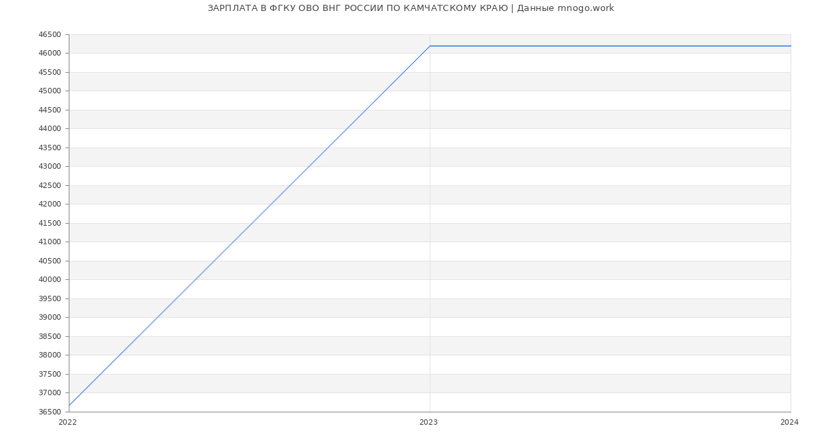 Статистика зарплат ФГКУ ОВО ВНГ РОССИИ ПО КАМЧАТСКОМУ КРАЮ