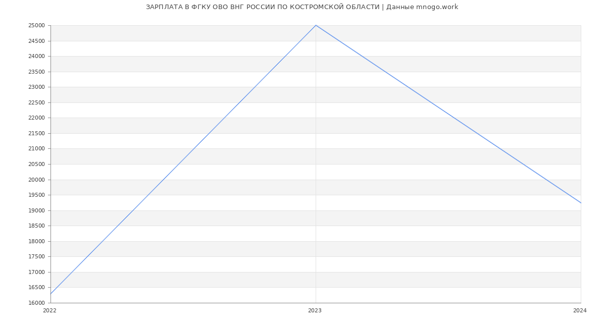 Статистика зарплат ФГКУ ОВО ВНГ РОССИИ ПО КОСТРОМСКОЙ ОБЛАСТИ