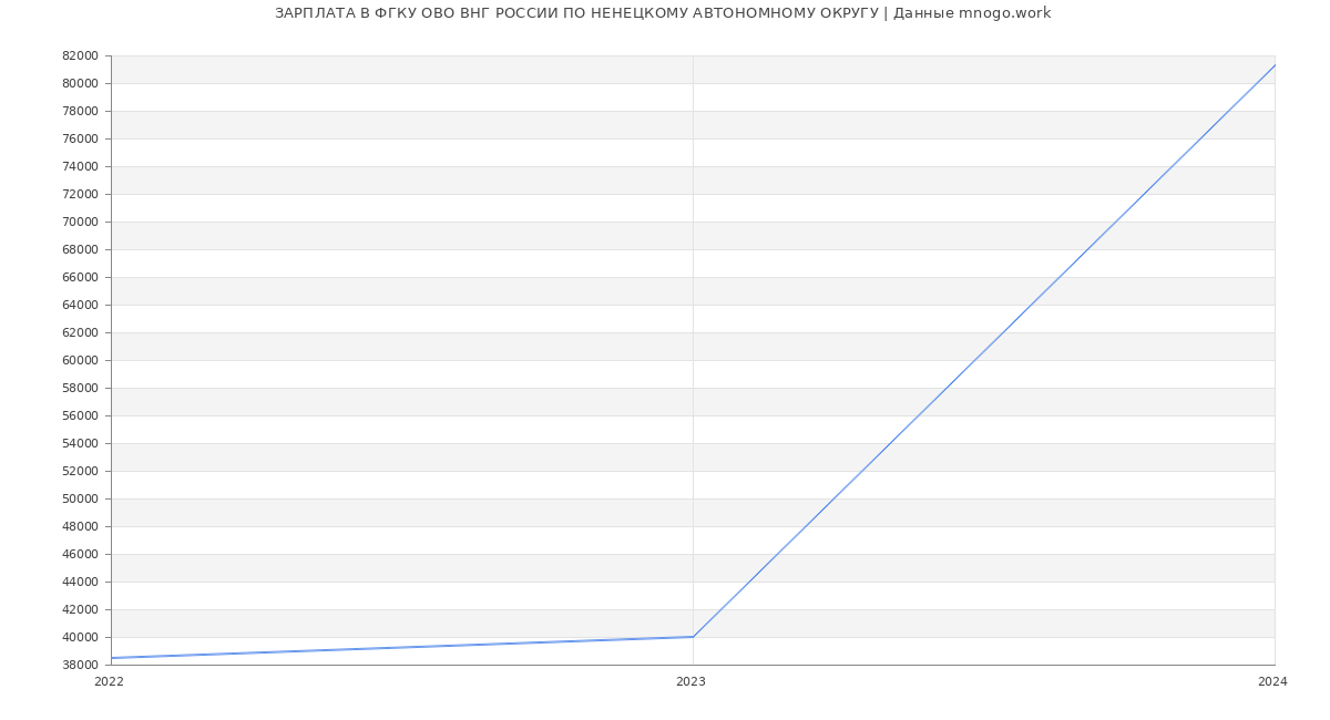 Статистика зарплат ФГКУ ОВО ВНГ РОССИИ ПО НЕНЕЦКОМУ АВТОНОМНОМУ ОКРУГУ