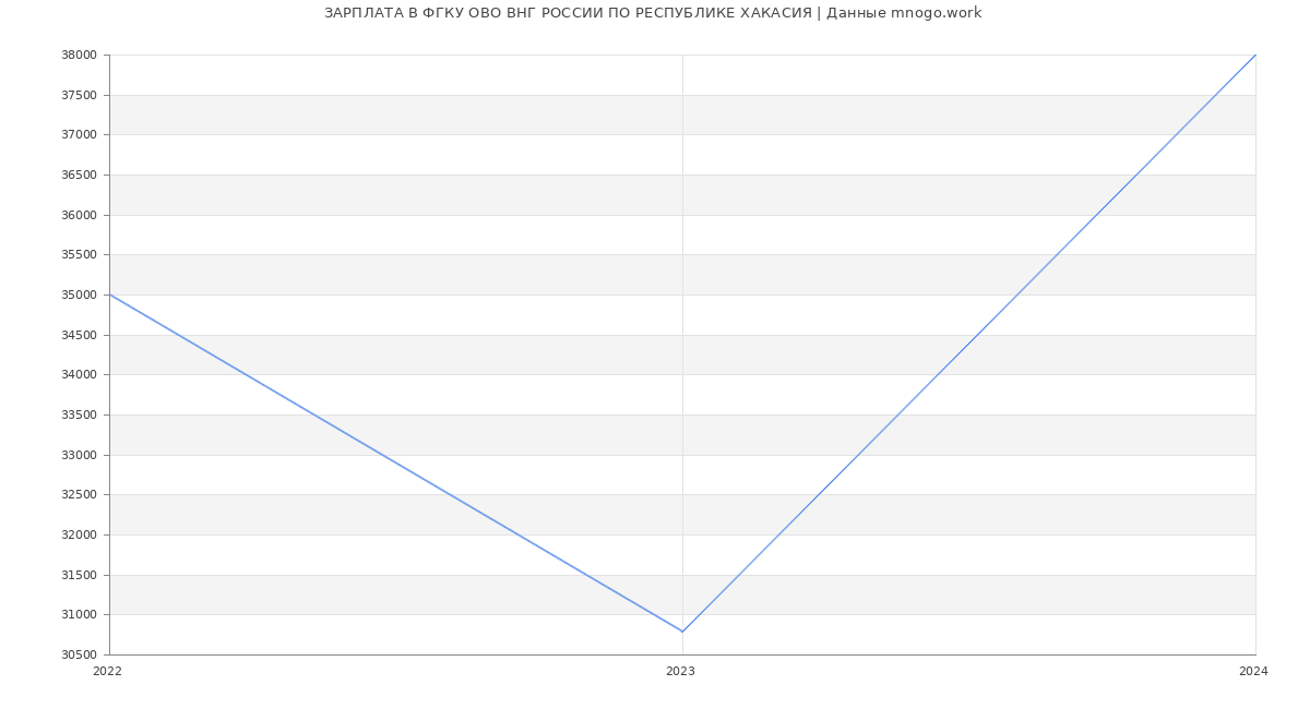 Статистика зарплат ФГКУ ОВО ВНГ РОССИИ ПО РЕСПУБЛИКЕ ХАКАСИЯ