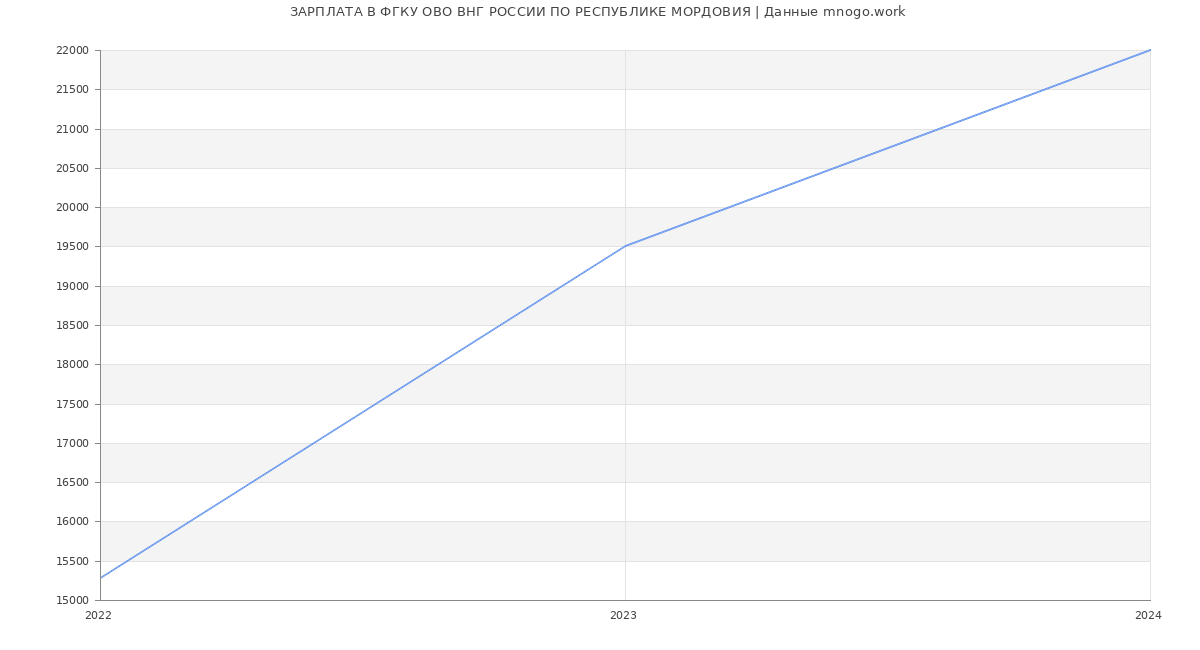 Статистика зарплат ФГКУ ОВО ВНГ РОССИИ ПО РЕСПУБЛИКЕ МОРДОВИЯ