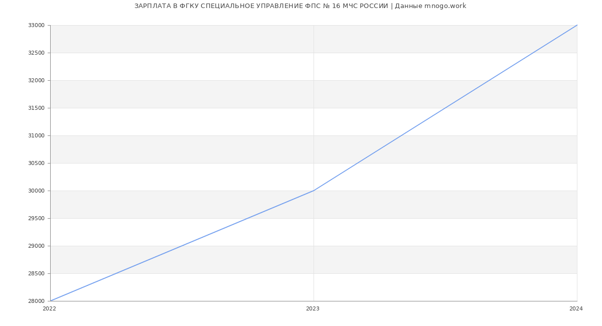 Статистика зарплат ФГКУ СПЕЦИАЛЬНОЕ УПРАВЛЕНИЕ ФПС № 16 МЧС РОССИИ