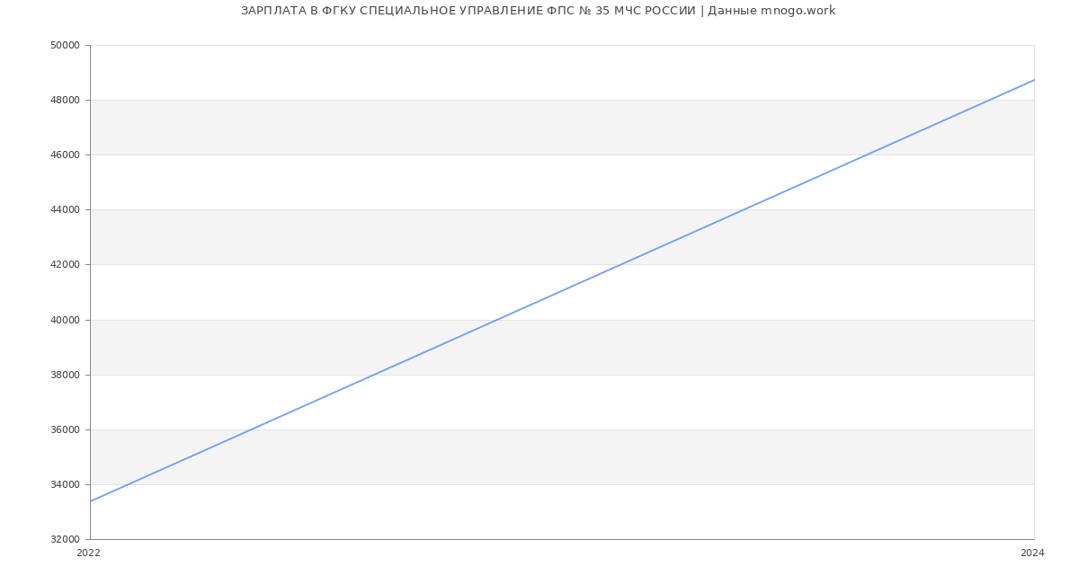 Статистика зарплат ФГКУ СПЕЦИАЛЬНОЕ УПРАВЛЕНИЕ ФПС № 35 МЧС РОССИИ