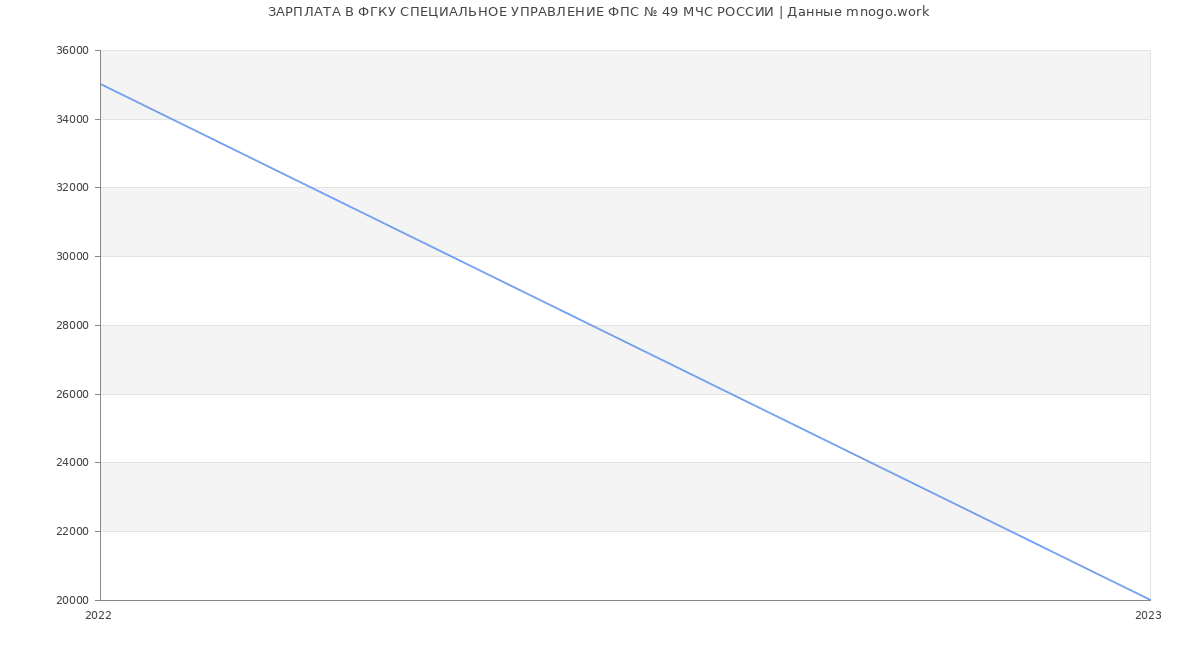 Статистика зарплат ФГКУ СПЕЦИАЛЬНОЕ УПРАВЛЕНИЕ ФПС № 49 МЧС РОССИИ
