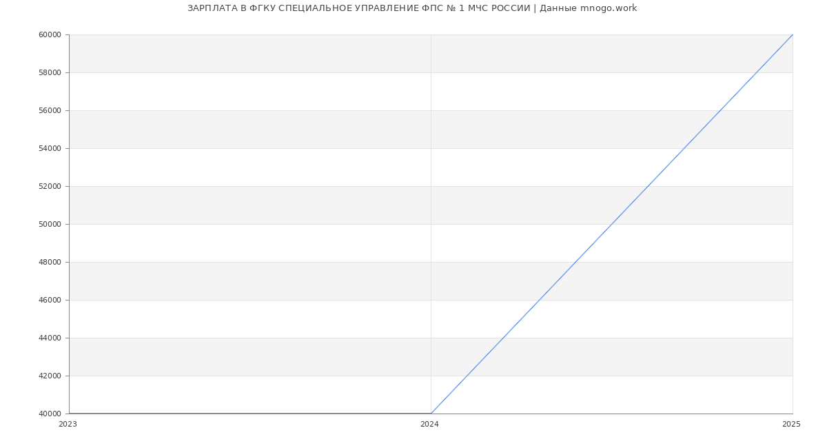 Статистика зарплат ФГКУ СПЕЦИАЛЬНОЕ УПРАВЛЕНИЕ ФПС № 1 МЧС РОССИИ