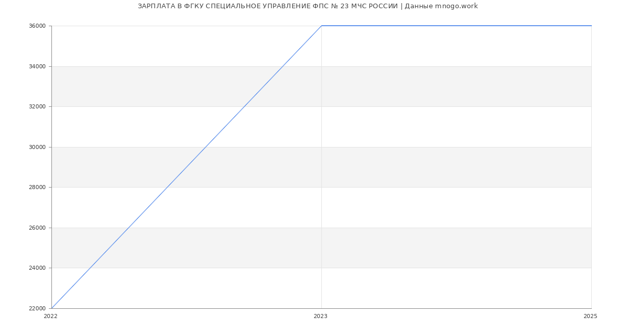 Статистика зарплат ФГКУ СПЕЦИАЛЬНОЕ УПРАВЛЕНИЕ ФПС № 23 МЧС РОССИИ