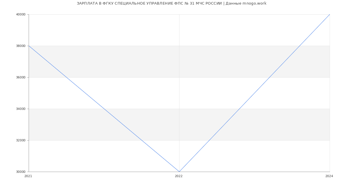 Статистика зарплат ФГКУ СПЕЦИАЛЬНОЕ УПРАВЛЕНИЕ ФПС № 31 МЧС РОССИИ