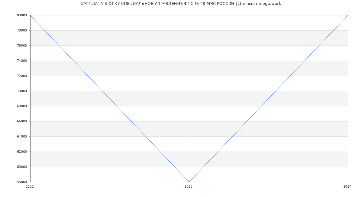 Статистика зарплат ФГКУ СПЕЦИАЛЬНОЕ УПРАВЛЕНИЕ ФПС № 48 МЧС РОССИИ