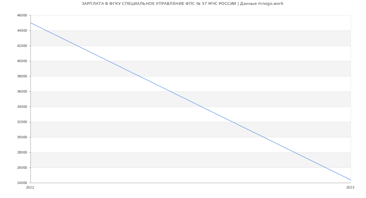 Статистика зарплат ФГКУ СПЕЦИАЛЬНОЕ УПРАВЛЕНИЕ ФПС № 57 МЧС РОССИИ