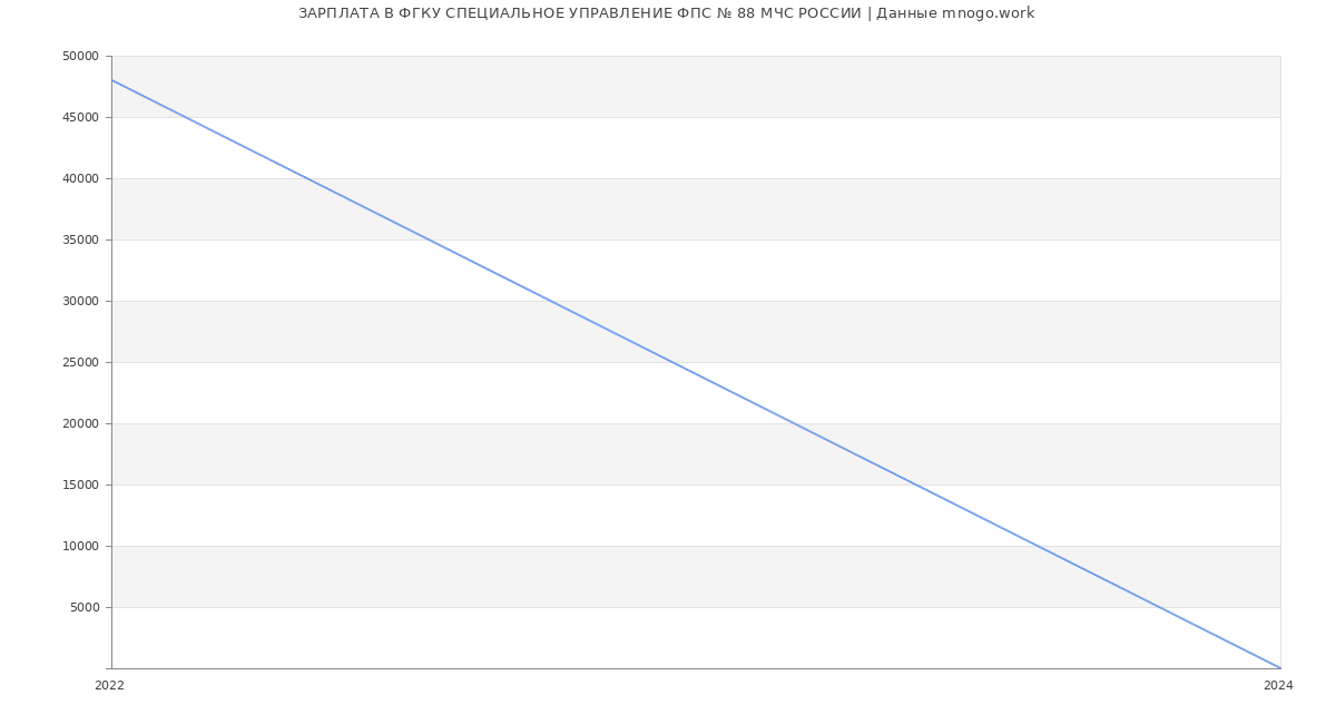 Статистика зарплат ФГКУ СПЕЦИАЛЬНОЕ УПРАВЛЕНИЕ ФПС № 88 МЧС РОССИИ
