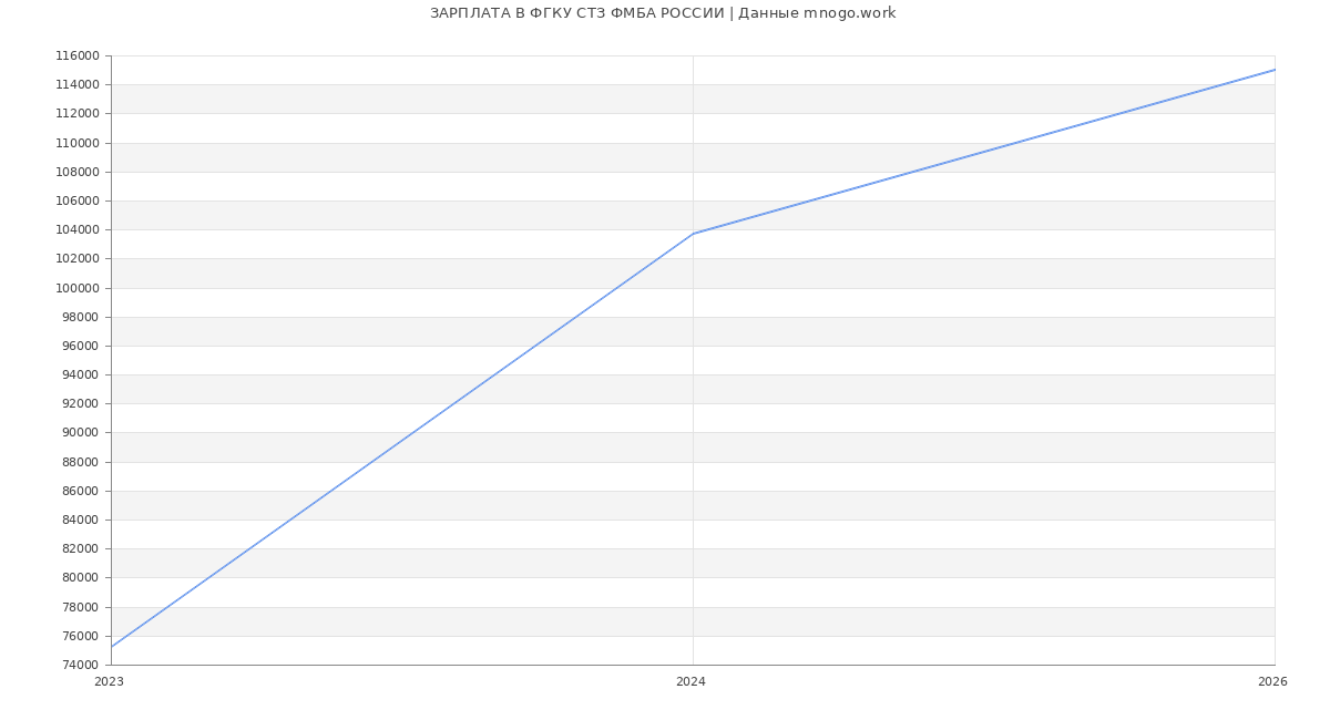 Статистика зарплат ФГКУ СТЗ ФМБА РОССИИ