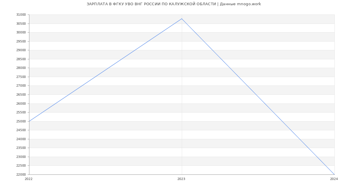 Статистика зарплат ФГКУ УВО ВНГ РОССИИ ПО КАЛУЖСКОЙ ОБЛАСТИ