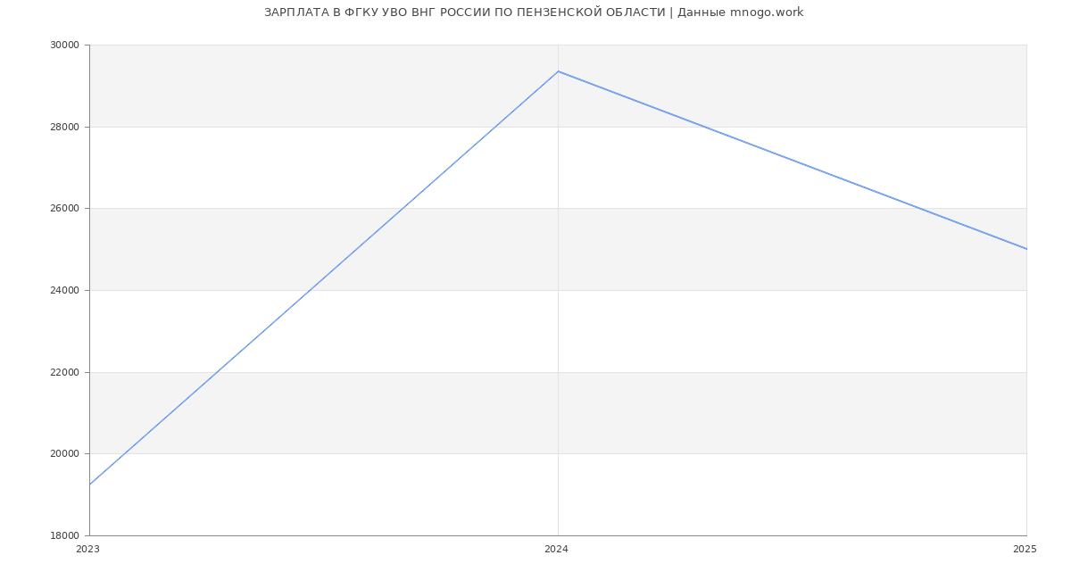 Статистика зарплат ФГКУ УВО ВНГ РОССИИ ПО ПЕНЗЕНСКОЙ ОБЛАСТИ