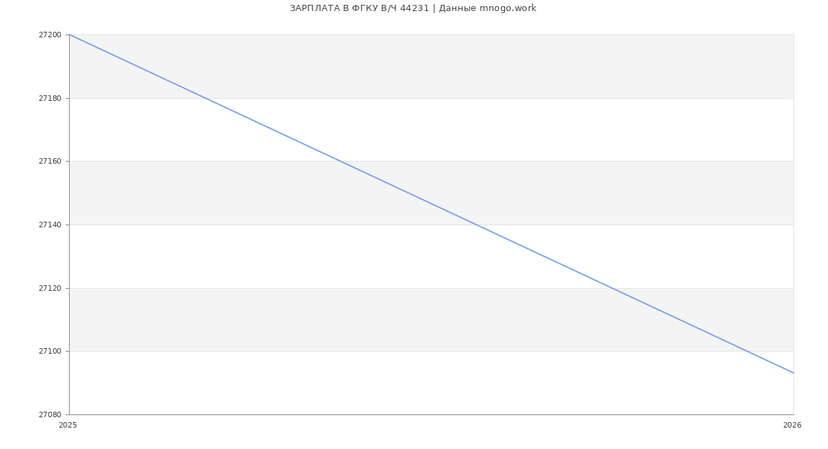 Статистика зарплат в ФГКУ В/Ч 44231