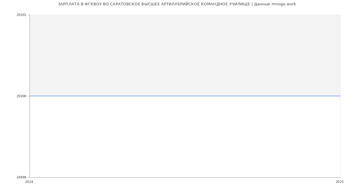 Статистика зарплат ФГКВОУ ВО САРАТОВСКОЕ ВЫСШЕЕ АРТИЛЛЕРИЙСКОЕ КОМАНДНОЕ УЧИЛИЩЕ
