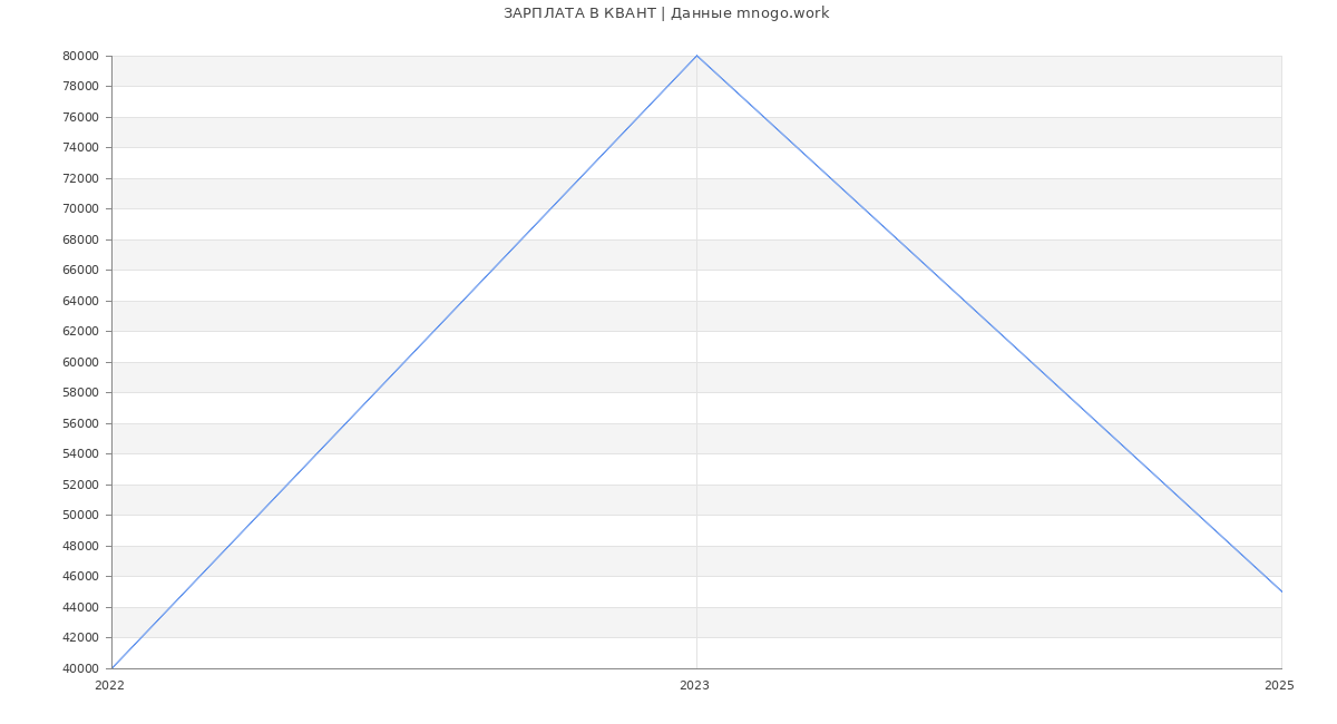 Статистика зарплат КВАНТ