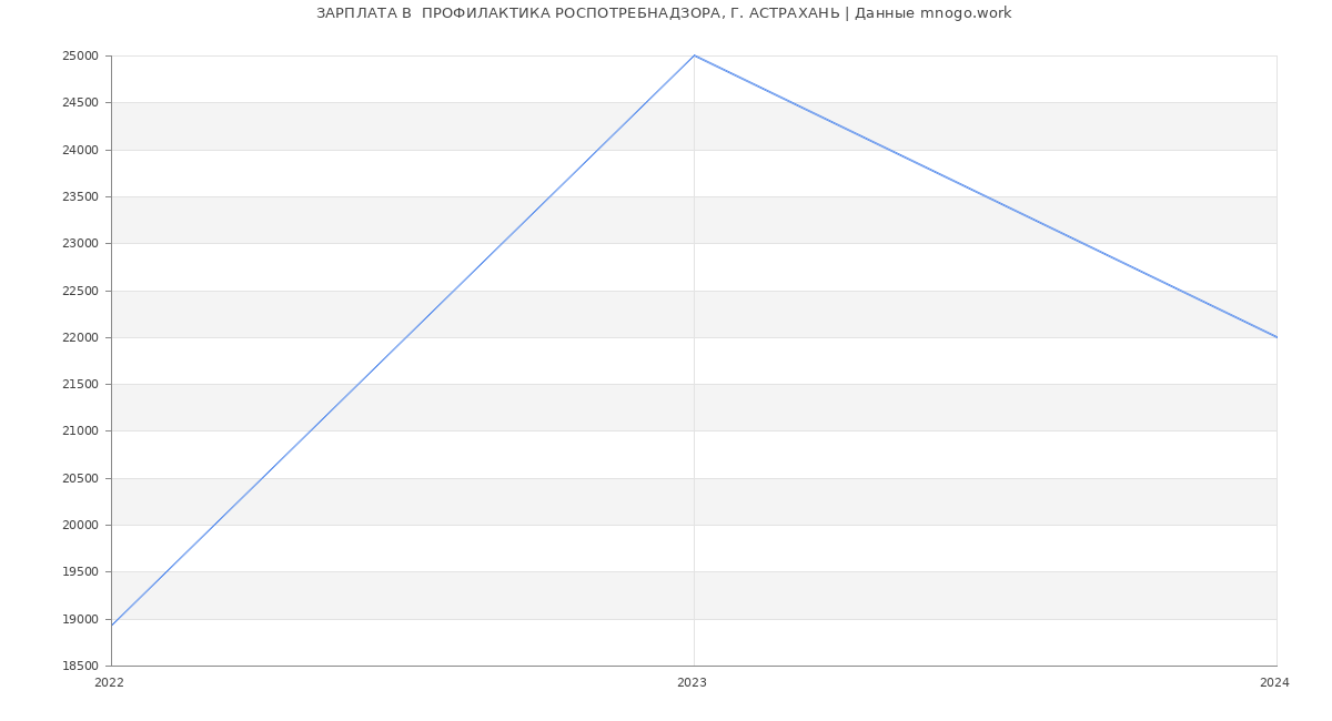 Статистика зарплат  ПРОФИЛАКТИКА РОСПОТРЕБНАДЗОРА, Г. АСТРАХАНЬ
