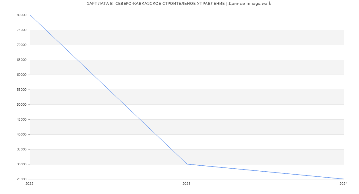 Статистика зарплат  СЕВЕРО-КАВКАЗСКОЕ СТРОИТЕЛЬНОЕ УПРАВЛЕНИЕ