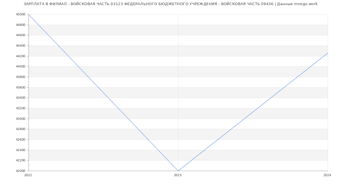Статистика зарплат ФИЛИАЛ - ВОЙСКОВАЯ ЧАСТЬ 03123 ФЕДЕРАЛЬНОГО БЮДЖЕТНОГО УЧРЕЖДЕНИЯ - ВОЙСКОВАЯ ЧАСТЬ 09436