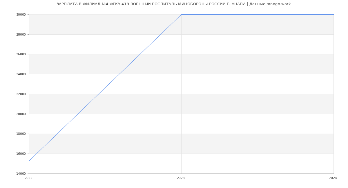 Статистика зарплат ФИЛИАЛ №4 ФГКУ 419 ВОЕННЫЙ ГОСПИТАЛЬ МИНОБОРОНЫ РОССИИ Г. АНАПА
