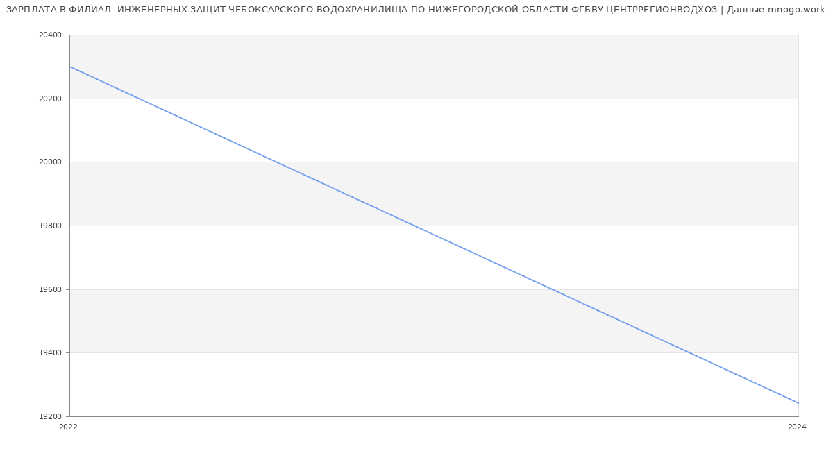 Статистика зарплат ФИЛИАЛ  ИНЖЕНЕРНЫХ ЗАЩИТ ЧЕБОКСАРСКОГО ВОДОХРАНИЛИЩА ПО НИЖЕГОРОДСКОЙ ОБЛАСТИ ФГБВУ ЦЕНТРРЕГИОНВОДХОЗ