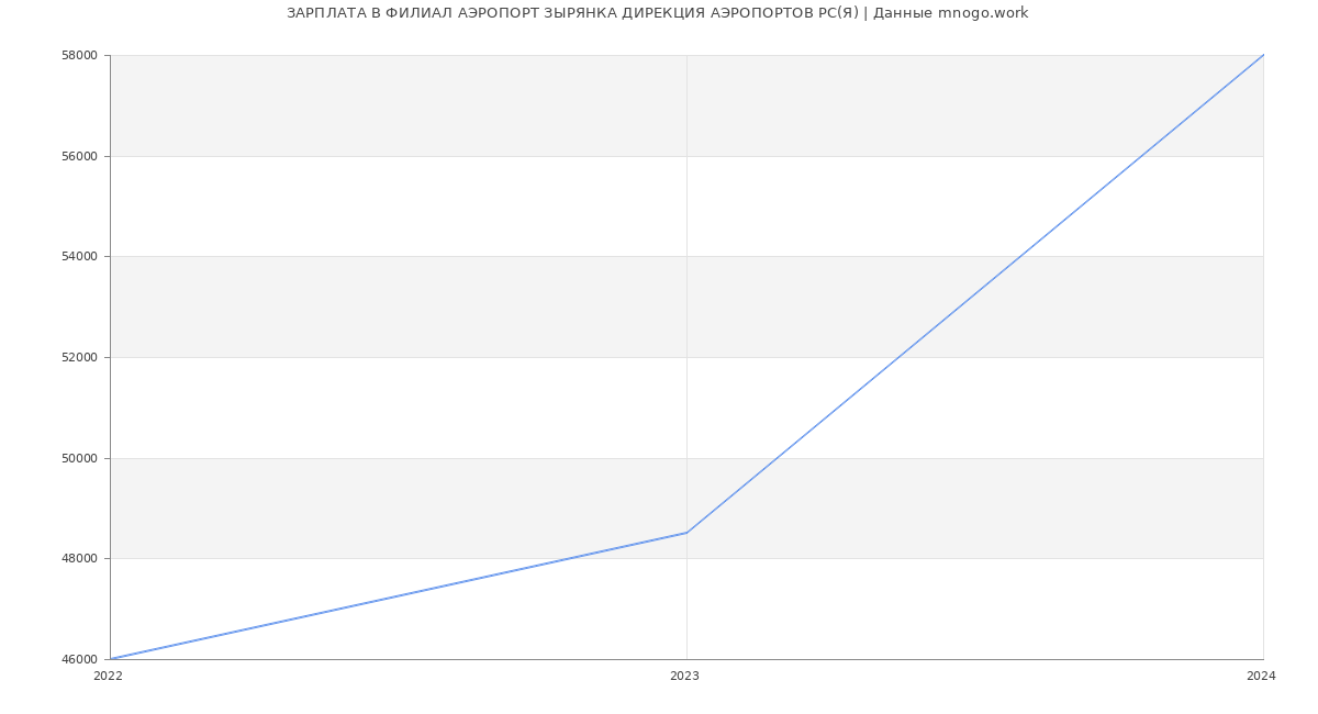 Статистика зарплат ФИЛИАЛ АЭРОПОРТ ЗЫРЯНКА ДИРЕКЦИЯ АЭРОПОРТОВ РС(Я)