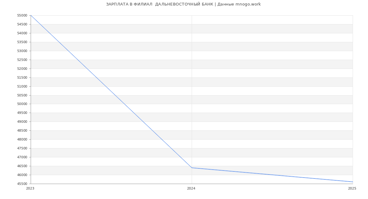 Статистика зарплат ФИЛИАЛ  ДАЛЬНЕВОСТОЧНЫЙ БАНК