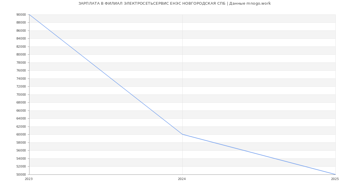 Статистика зарплат ФИЛИАЛ ЭЛЕКТРОСЕТЬСЕРВИС ЕНЭС НОВГОРОДСКАЯ СПБ