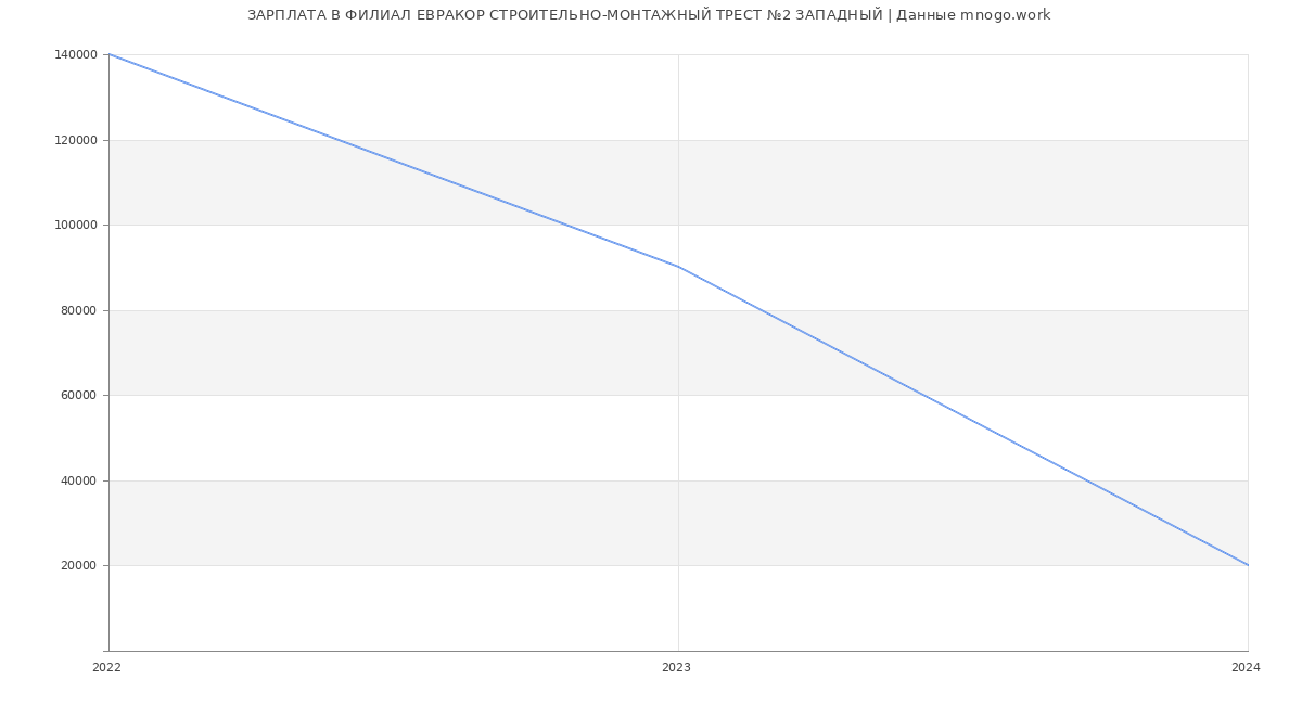 Статистика зарплат ФИЛИАЛ ЕВРАКОР СТРОИТЕЛЬНО-МОНТАЖНЫЙ ТРЕСТ №2 ЗАПАДНЫЙ