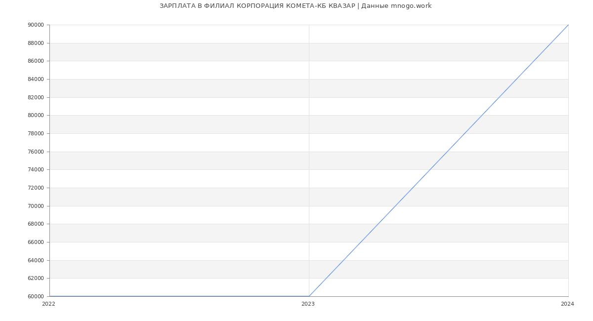 Статистика зарплат ФИЛИАЛ КОРПОРАЦИЯ КОМЕТА-КБ КВАЗАР