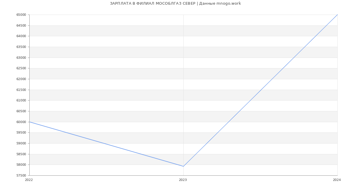 Статистика зарплат ФИЛИАЛ МОСОБЛГАЗ СЕВЕР