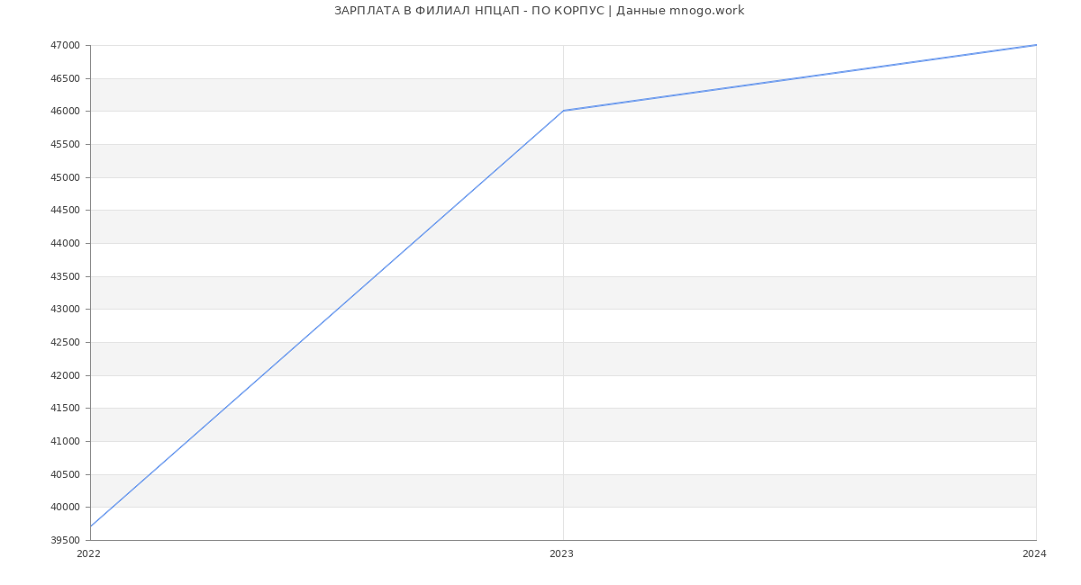 Статистика зарплат ФИЛИАЛ НПЦАП - ПО КОРПУС