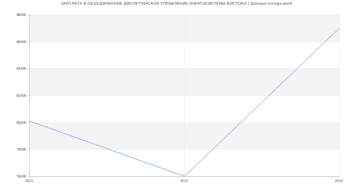 Статистика зарплат ОБЪЕДИНЕННОЕ ДИСПЕТЧЕРСКОЕ УПРАВЛЕНИЕ ЭНЕРГОСИСТЕМЫ ВОСТОКА