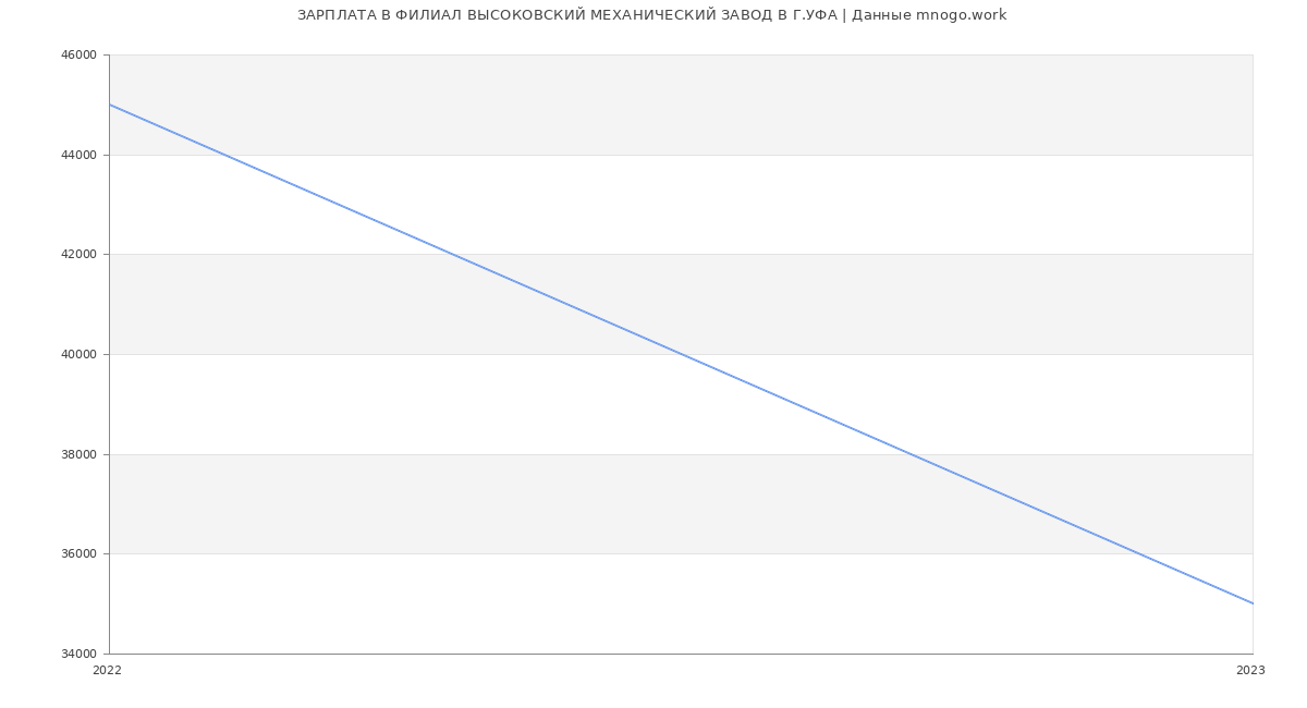 Статистика зарплат ФИЛИАЛ ВЫСОКОВСКИЙ МЕХАНИЧЕСКИЙ ЗАВОД В Г.УФА