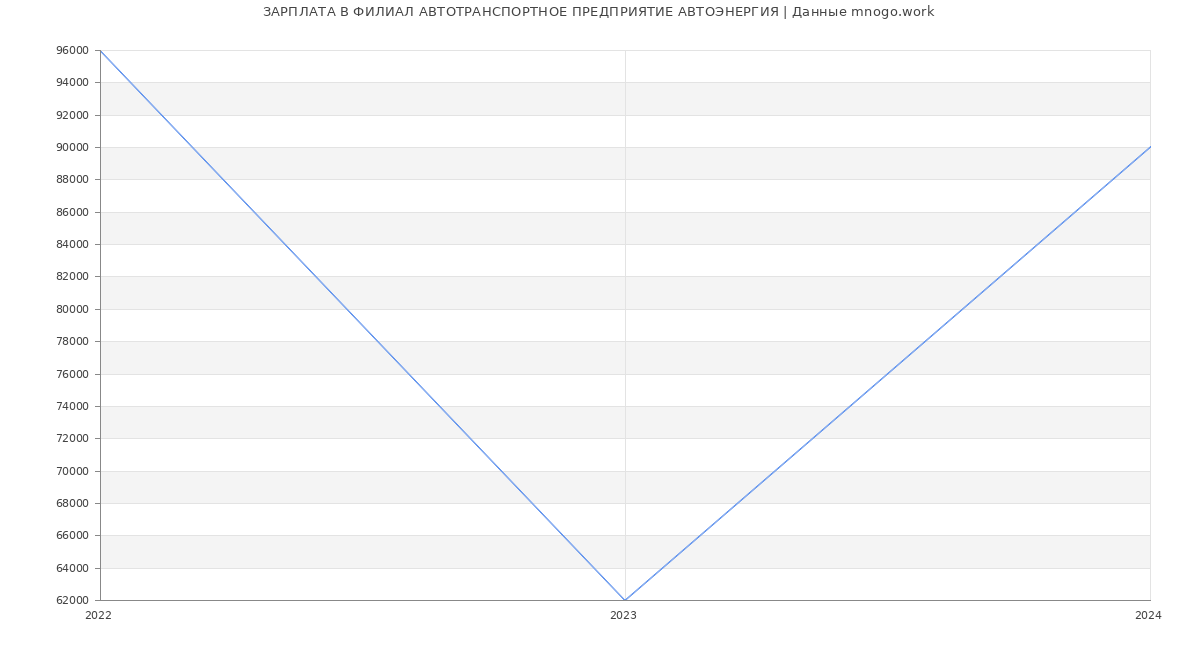 Статистика зарплат ФИЛИАЛ АВТОТРАНСПОРТНОЕ ПРЕДПРИЯТИЕ АВТОЭНЕРГИЯ