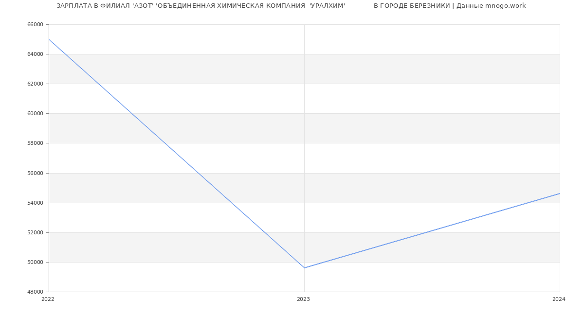 Статистика зарплат ФИЛИАЛ 'АЗОТ' 'ОБЪЕДИНЕННАЯ ХИМИЧЕСКАЯ КОМПАНИЯ  'УРАЛХИМ'              В ГОРОДЕ БЕРЕЗНИКИ