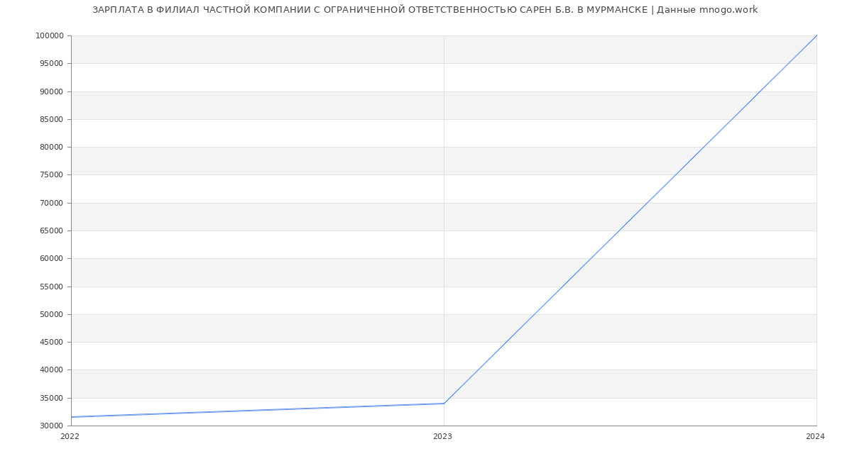 Статистика зарплат ФИЛИАЛ ЧАСТНОЙ КОМПАНИИ С ОГРАНИЧЕННОЙ ОТВЕТСТВЕННОСТЬЮ САРЕН Б.В. В МУРМАНСКЕ