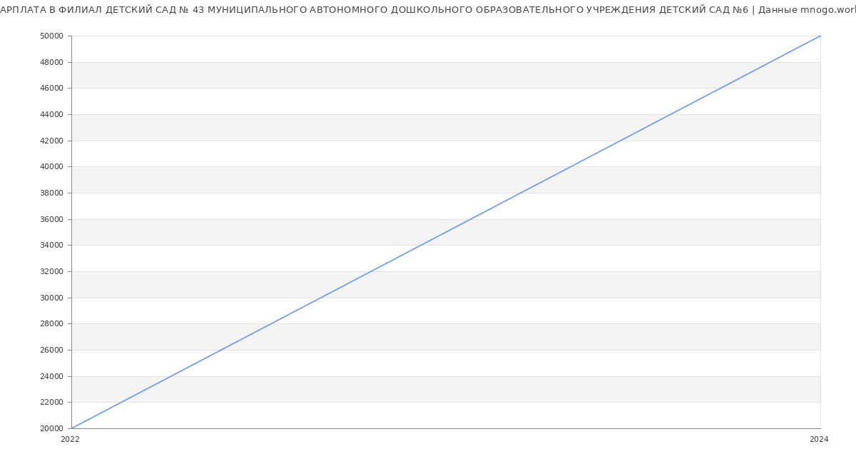 Статистика зарплат ФИЛИАЛ ДЕТСКИЙ САД № 43 МУНИЦИПАЛЬНОГО АВТОНОМНОГО ДОШКОЛЬНОГО ОБРАЗОВАТЕЛЬНОГО УЧРЕЖДЕНИЯ ДЕТСКИЙ САД №6