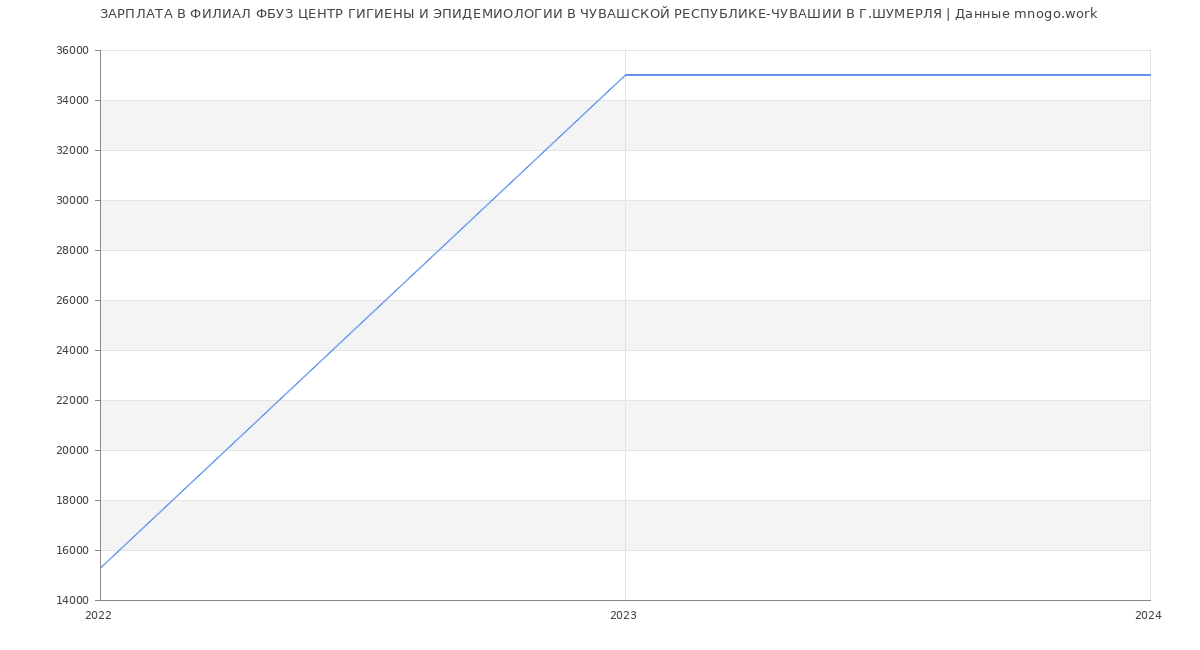 Статистика зарплат ФИЛИАЛ ФБУЗ ЦЕНТР ГИГИЕНЫ И ЭПИДЕМИОЛОГИИ В ЧУВАШСКОЙ РЕСПУБЛИКЕ-ЧУВАШИИ В Г.ШУМЕРЛЯ