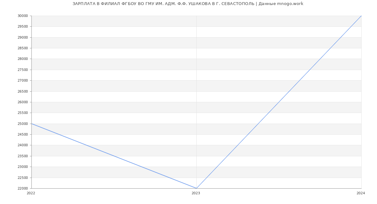 Статистика зарплат ФИЛИАЛ ФГБОУ ВО ГМУ ИМ. АДМ. Ф.Ф. УШАКОВА В Г. СЕВАСТОПОЛЬ