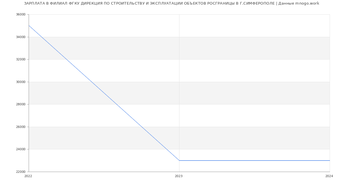 Статистика зарплат ФИЛИАЛ ФГКУ ДИРЕКЦИЯ ПО СТРОИТЕЛЬСТВУ И ЭКСПЛУАТАЦИИ ОБЪЕКТОВ РОСГРАНИЦЫ В Г.СИМФЕРОПОЛЕ