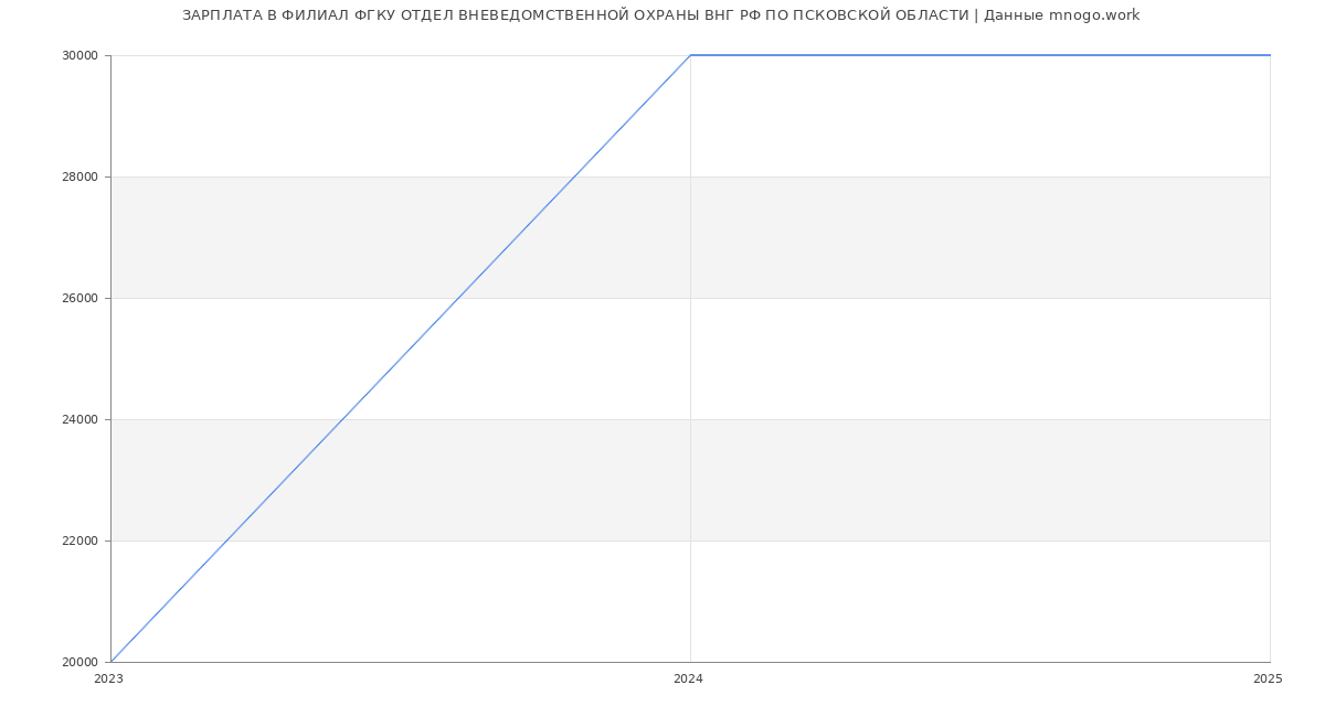 Статистика зарплат ФИЛИАЛ ФГКУ ОТДЕЛ ВНЕВЕДОМСТВЕННОЙ ОХРАНЫ ВНГ РФ ПО ПСКОВСКОЙ ОБЛАСТИ