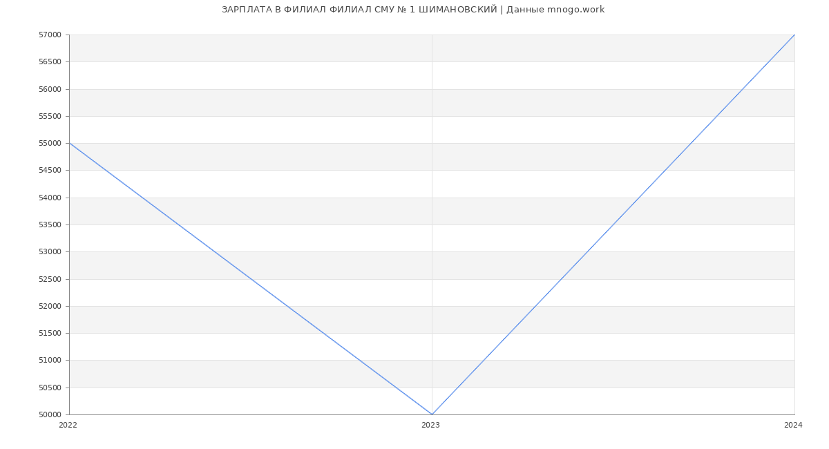 Статистика зарплат ФИЛИАЛ ФИЛИАЛ СМУ № 1 ШИМАНОВСКИЙ