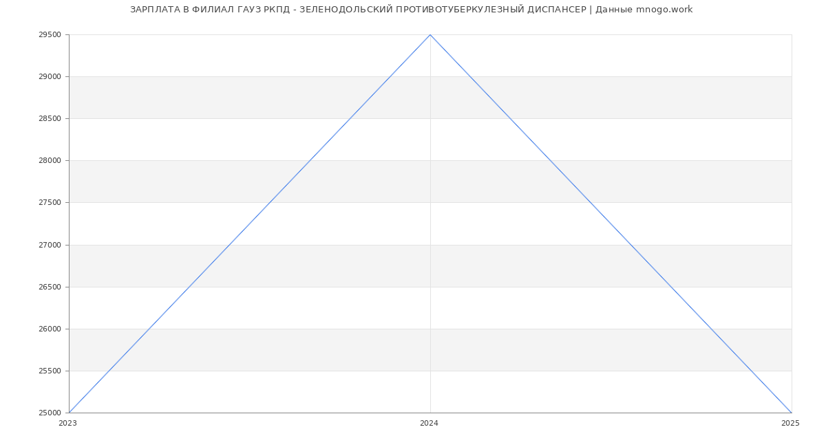 Статистика зарплат ФИЛИАЛ ГАУЗ РКПД - ЗЕЛЕНОДОЛЬСКИЙ ПРОТИВОТУБЕРКУЛЕЗНЫЙ ДИСПАНСЕР
